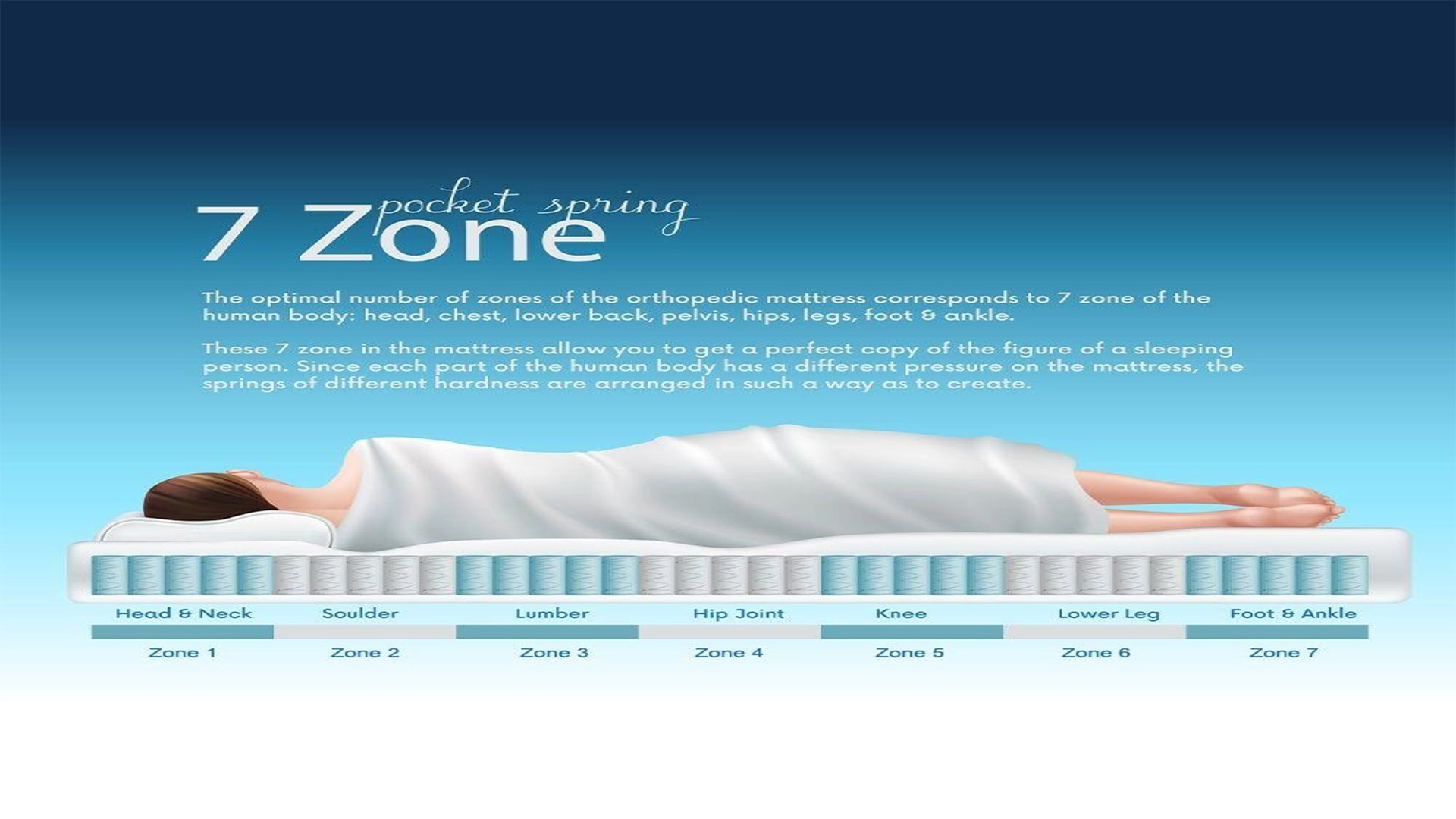 Tulip 7-Zone Pocket Spring Mattress thumbnail 2
