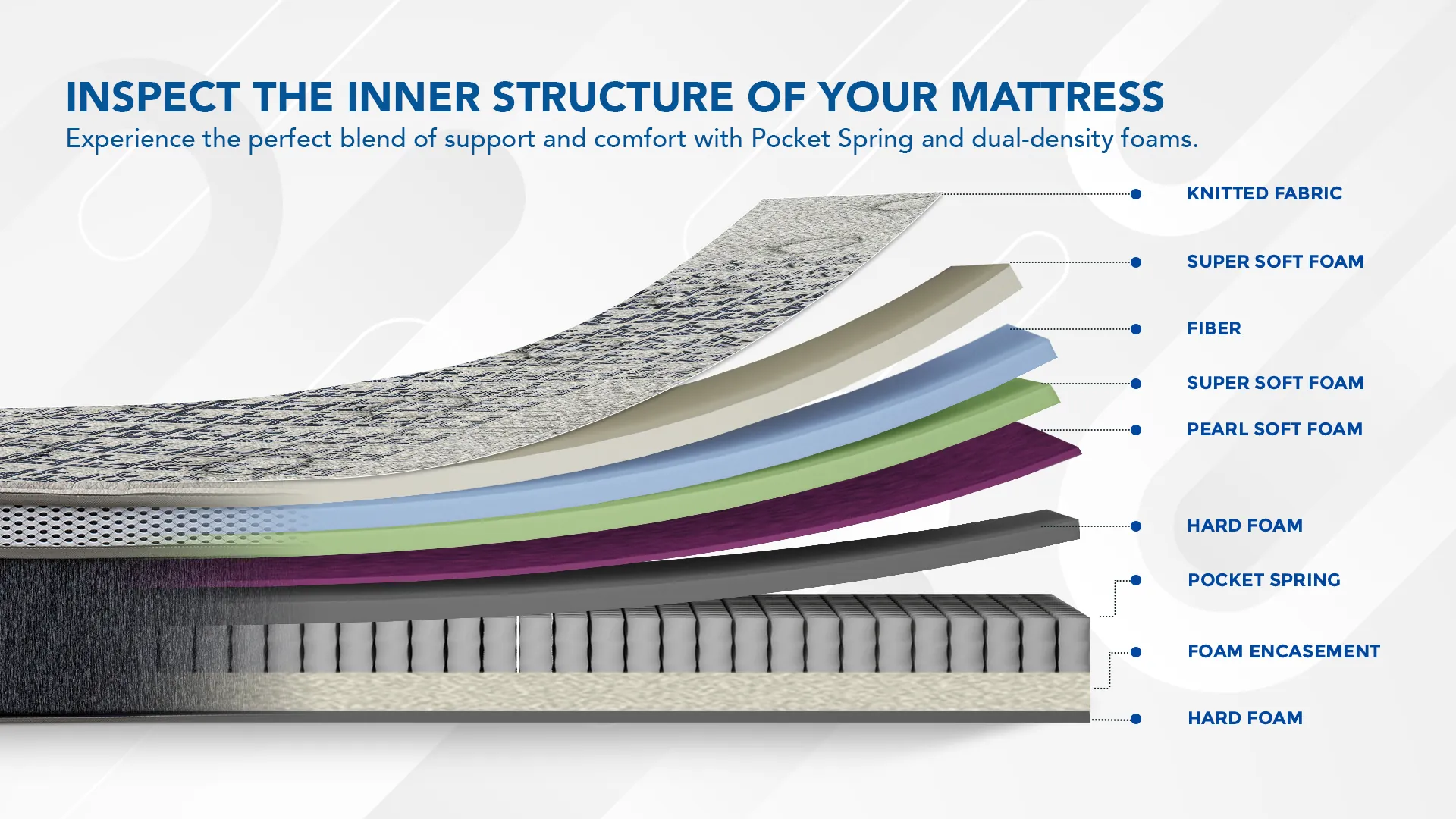 Sear Pocket Spring Mattress thumbnail 2